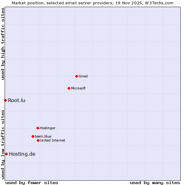Market position of Hosting.de vs. Root.lu