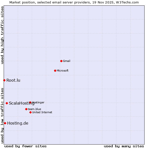 Market position of ScalaHosting vs. Hosting.de vs. Root.lu