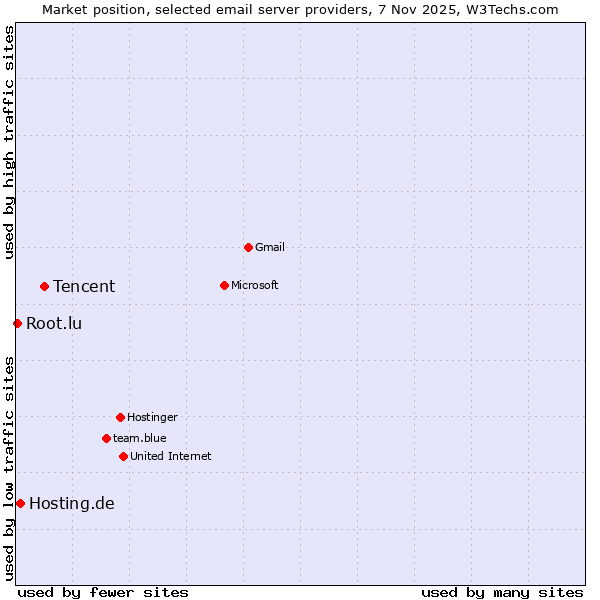 Market position of Tencent vs. Hosting.de vs. Root.lu