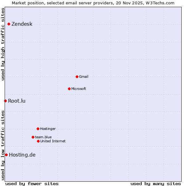 Market position of Zendesk vs. Hosting.de vs. Root.lu