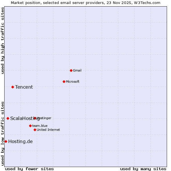 Market position of Tencent vs. ScalaHosting vs. Hosting.de