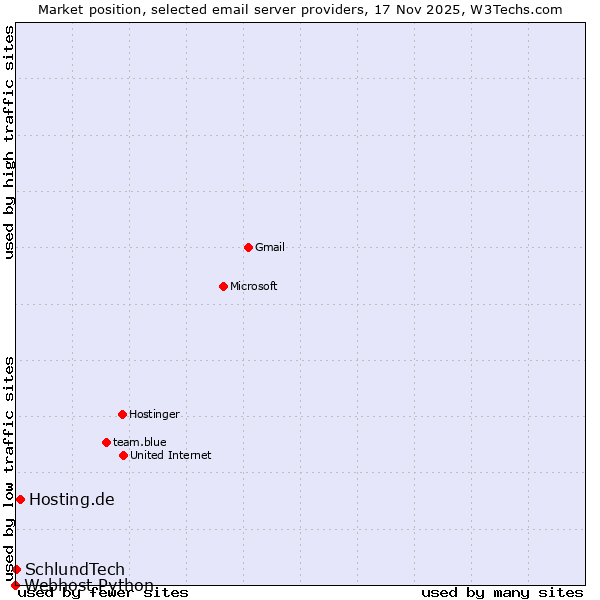 Market position of Hosting.de vs. SchlundTech vs. Webhost Python