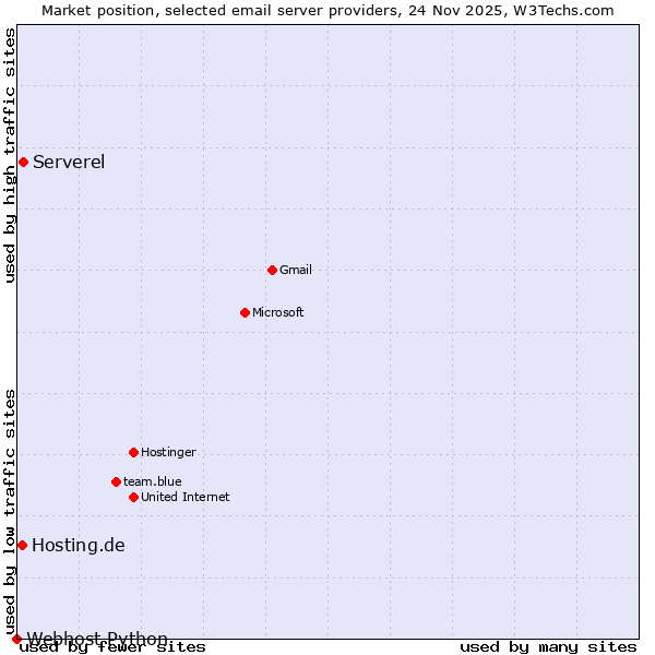 Market position of Serverel vs. Hosting.de vs. Webhost Python