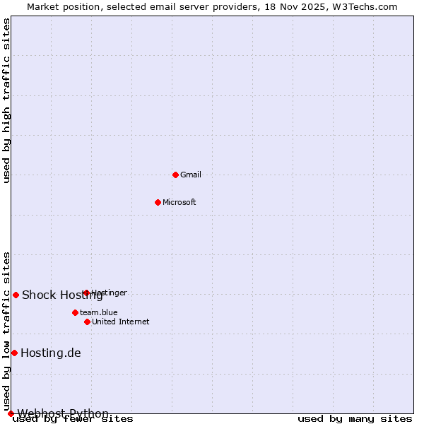Market position of Shock Hosting vs. Hosting.de vs. Webhost Python