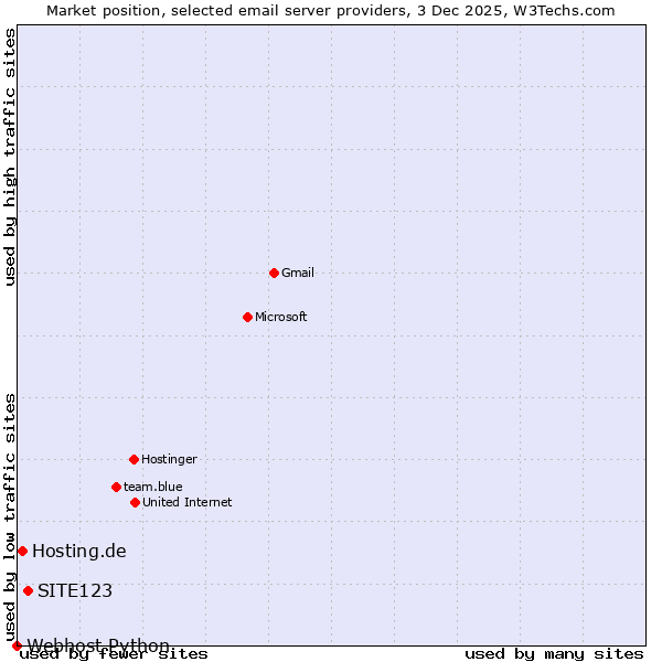 Market position of SITE123 vs. Hosting.de vs. Webhost Python