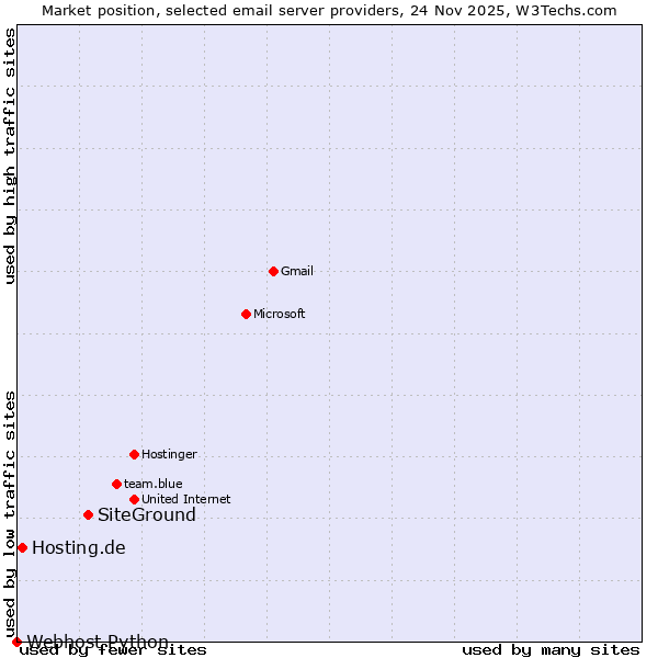 Market position of SiteGround vs. Hosting.de vs. Webhost Python
