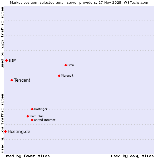 Market position of Tencent vs. IBM vs. Hosting.de