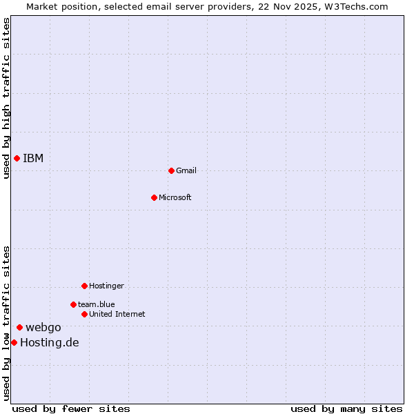 Market position of webgo vs. IBM vs. Hosting.de