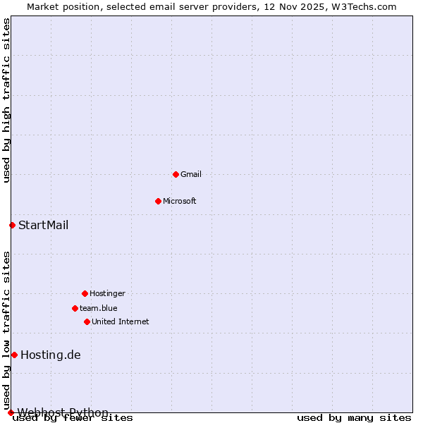 Market position of Hosting.de vs. StartMail vs. Webhost Python