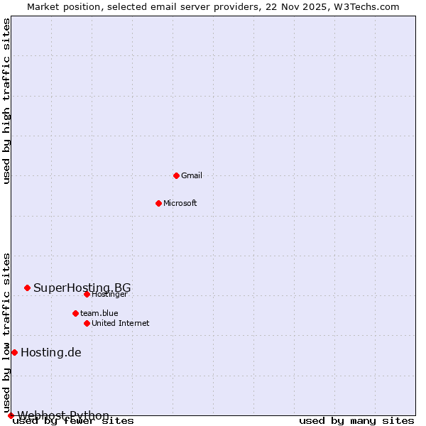 Market position of SuperHosting.BG vs. Hosting.de vs. Webhost Python