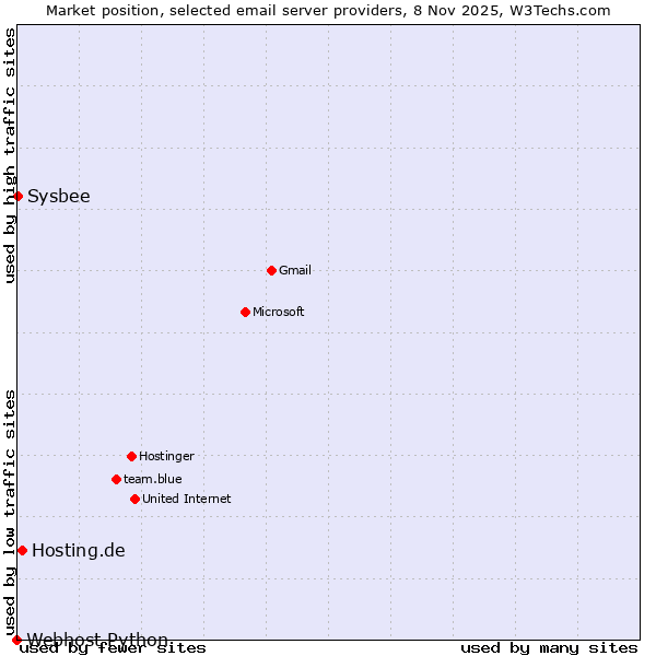 Market position of Hosting.de vs. Sysbee vs. Webhost Python