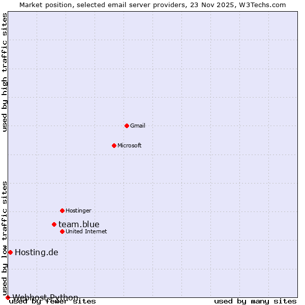 Market position of team.blue vs. Hosting.de vs. Webhost Python