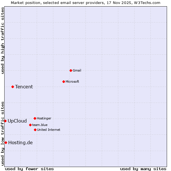 Market position of Tencent vs. Hosting.de vs. UpCloud