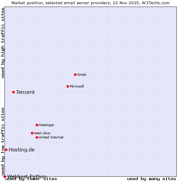 Market position of Tencent vs. Hosting.de vs. Webhost Python