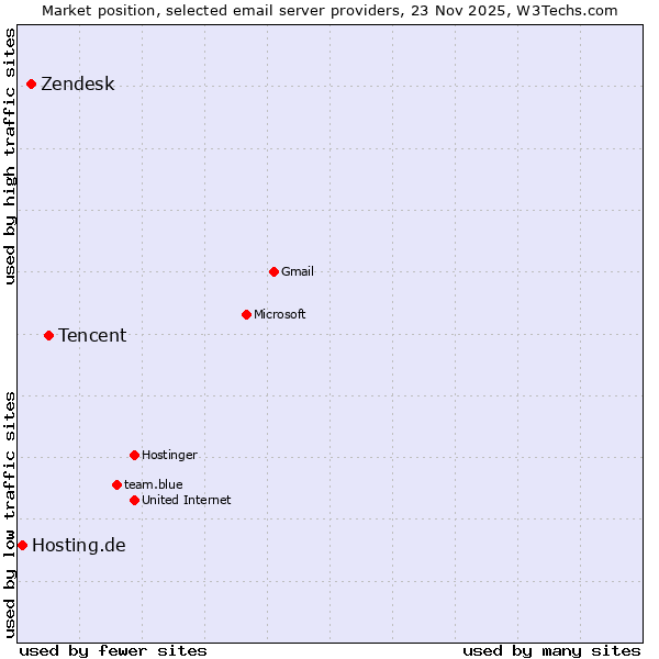 Market position of Tencent vs. Zendesk vs. Hosting.de