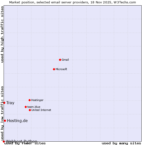 Market position of Hosting.de vs. Tray vs. Webhost Python
