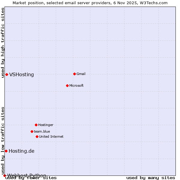 Market position of VSHosting vs. Hosting.de vs. Webhost Python