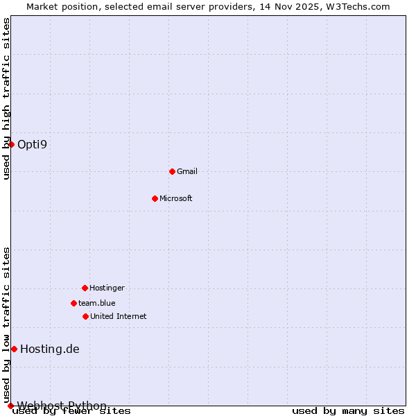 Market position of Hosting.de vs. Opti9 vs. Webhost Python