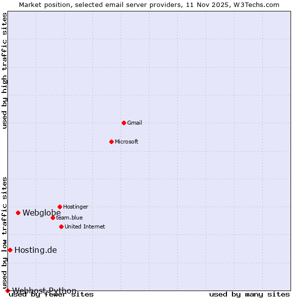 Market position of Webglobe vs. Hosting.de vs. Webhost Python