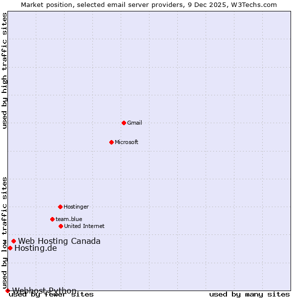 Market position of Web Hosting Canada vs. Hosting.de vs. Webhost Python
