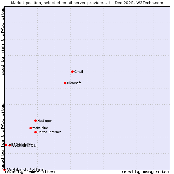 Market position of World4You vs. Hosting.de vs. Webhost Python