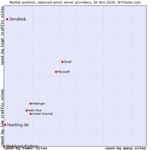 Market position of Zendesk vs. Hosting.de vs. Webhost Python