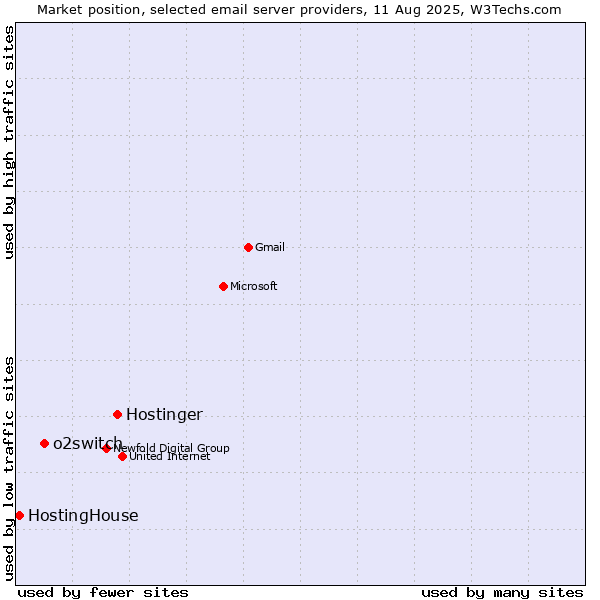 Market position of Hostinger vs. o2switch vs. HostingHouse