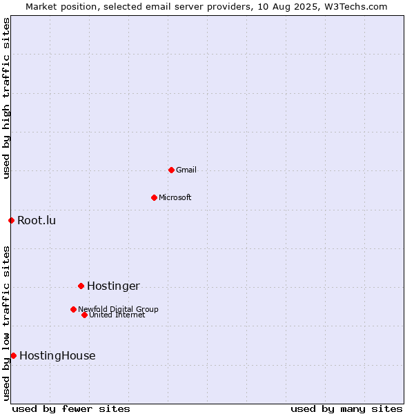 Market position of Hostinger vs. HostingHouse vs. Root.lu