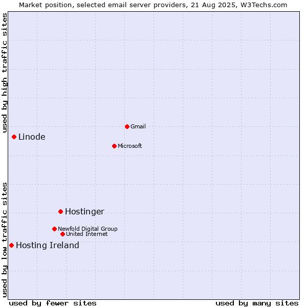 Market position of Hostinger vs. Linode vs. Hosting Ireland