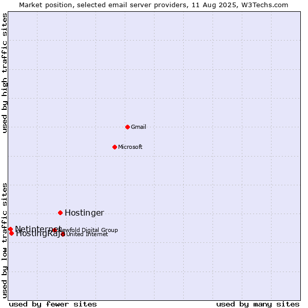 Market position of Hostinger vs. HostingRaja vs. Netinternet