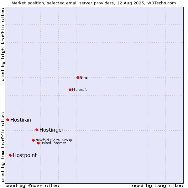 Market position of Hostinger vs. Hostpoint vs. Hostiran