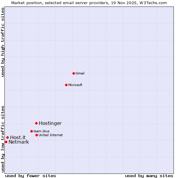 Market position of Hostinger vs. Host.it vs. Netmark