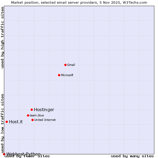 Market position of Hostinger vs. Host.it vs. Webhost Python