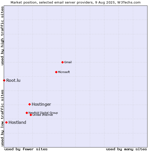 Market position of Hostinger vs. Hostland vs. Root.lu