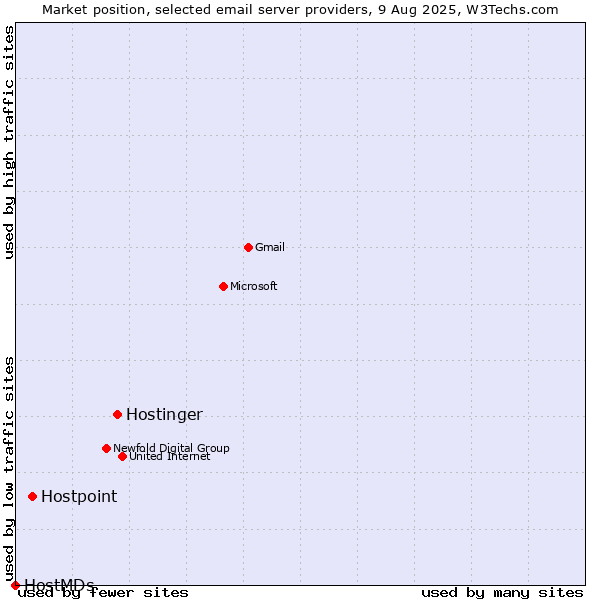 Market position of Hostinger vs. Hostpoint vs. HostMDs