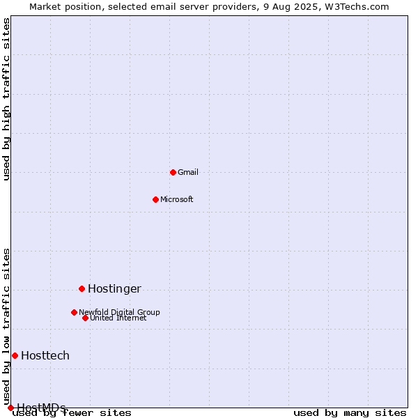 Market position of Hostinger vs. Hosttech vs. HostMDs