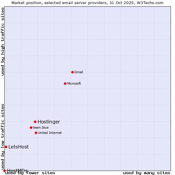 Market position of Hostinger vs. LetsHost vs. HostMDs
