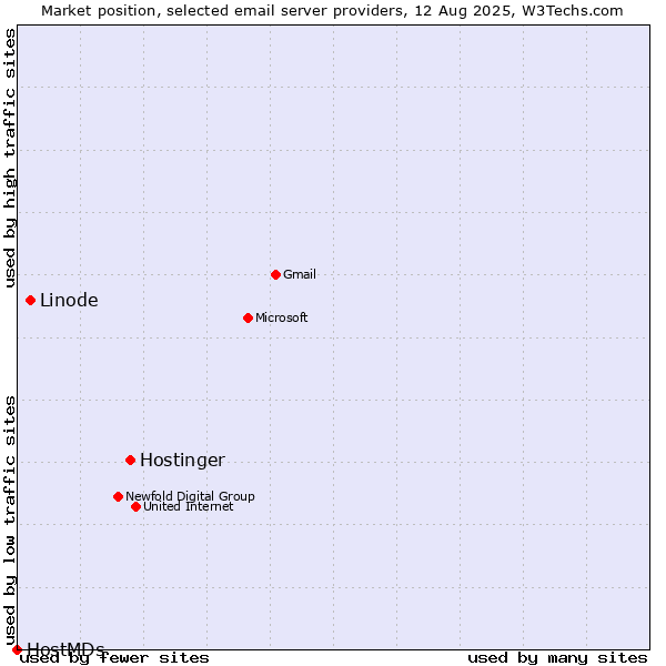 Market position of Hostinger vs. Linode vs. HostMDs