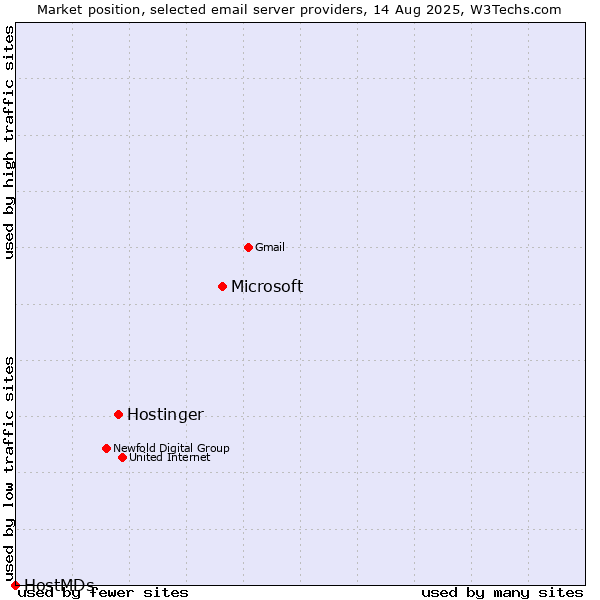 Market position of Microsoft vs. Hostinger vs. HostMDs