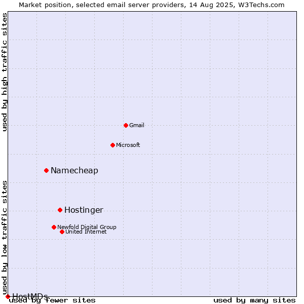 Market position of Hostinger vs. Namecheap vs. HostMDs