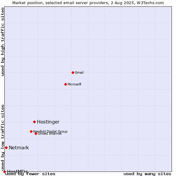 Market position of Hostinger vs. Netmark vs. HostMDs