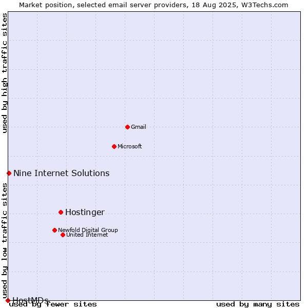 Market position of Hostinger vs. Nine Internet Solutions vs. HostMDs