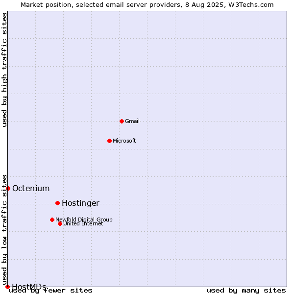 Market position of Hostinger vs. Octenium vs. HostMDs