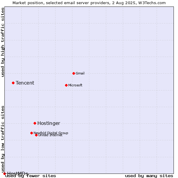 Market position of Hostinger vs. Tencent vs. HostMDs
