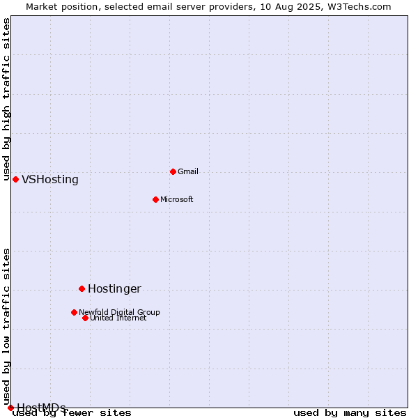 Market position of Hostinger vs. VSHosting vs. HostMDs