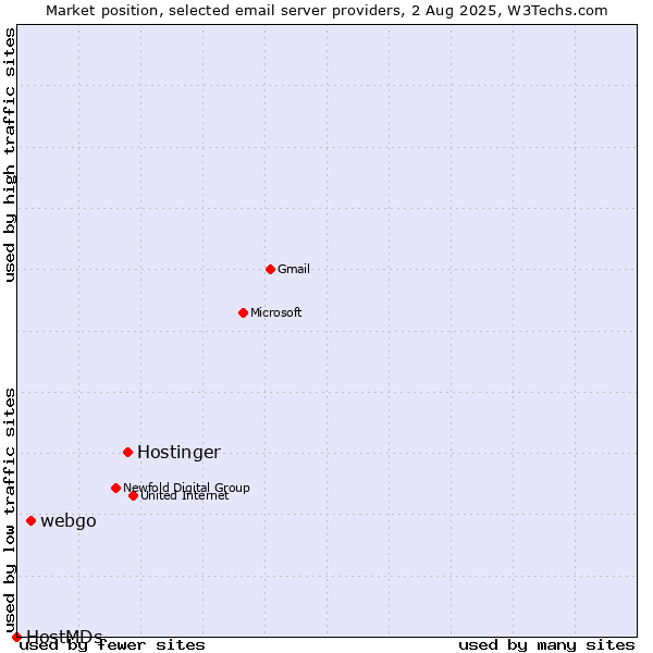 Market position of Hostinger vs. webgo vs. HostMDs