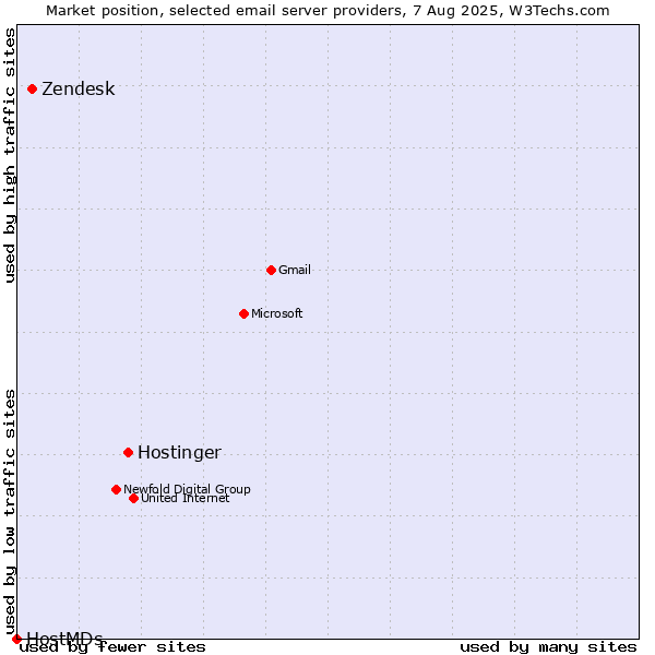 Market position of Hostinger vs. Zendesk vs. HostMDs