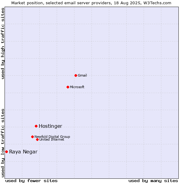 Market position of Hostinger vs. Raya Negar