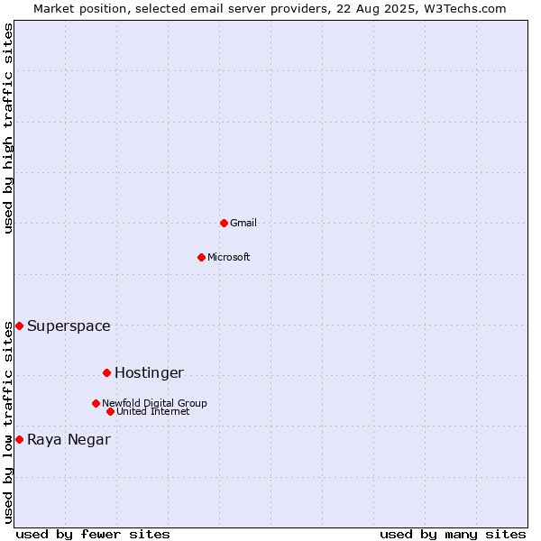Market position of Hostinger vs. Raya Negar vs. Superspace