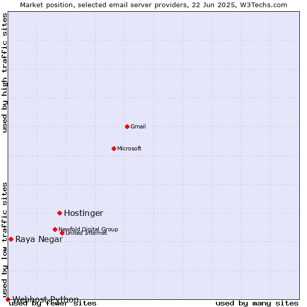 Market position of Hostinger vs. Raya Negar vs. Webhost Python